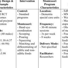 Games for dementia patients free. Pdf A Systematic Review Of Montessori Based Activities For Persons With Dementia