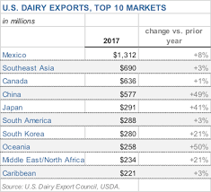 Top Charts U S Dairy Export Council