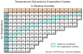 Does An Evaporative Cooler Work In My Area Luma