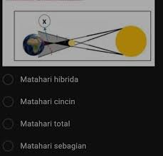 Pada saat inilah maka terjadi gerhana matahari. Pada Gambar Dibawah Bagian Yang Ditunjuk Huruf X Akan Mengalami Gerhana Matahari Brainly Co Id
