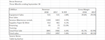 Xeroxs Substantial Upside Creates A Buying Opportunity