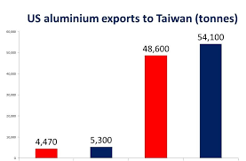 The United States Geological Survey Data Showed The United States Total Exports Of Aluminium Including Scrap United States Geological Survey Survey Data Taiwan