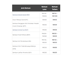 Senarai badan kebajikan di malaysia. Permohonan Bantuan Jkm Rm1000 Sebulan 2021