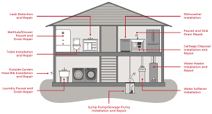 At carolina plumbing & repair we. General Service Dan S Plumbing Septic Services Mn