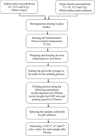 How long will it take the hp printer to print 80 pages (in minutes, in numerical value)?a)12b)18c)20d)24correct answer is '24'. Spontaneous Color Change Of 3d Printed Healthy Food Product Over Time After Printing As A Novel Application For 4d Food Printing Springerlink