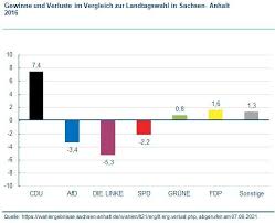 Maybe you would like to learn more about one of these? Konrad Adenauer Stiftung Wahlanalyse Zur Landtagswahl Sachsen Anhalt Am 6 Juni 2021
