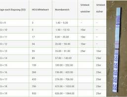 Zwischen 10 miu/ml und 25 miu/ml wann ist die beste zeit für einen ovulationstest? Ovulationstest Eisprung Fruchtbarste Tage Bestimmen Schwangerschaftstest Ovulationstest Schwangerschaftstest Ab Wann