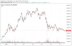 How will bitcoin cryptocurrency price increase? Survey Bitcoin Will Rise To 66 000 Us Dollars By The End Of 2021 And Beat The Usd By 2050 Coincu News