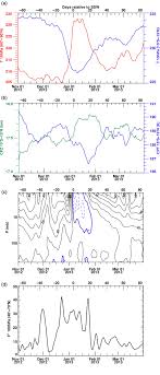 Daniela florez album hosted in imgbb. Ttl Cooling And Drying During The January 2013 Stratospheric Sudden Warming Evan 2015 Quarterly Journal Of The Royal Meteorological Society Wiley Online Library