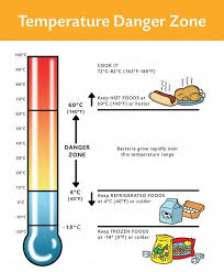 suitable temperature zone for cooking and food handling to