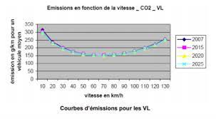 150 km/h sur l'autoroute a1, alors que la vitesse autorisée a été abaissée à 110 km/h en raison d'un pic de pollution, on peut dire que la secrétaire d'état auprès du ministère de la transition pourtant, les policiers présents qui ont contrôlé la vitesse de la voiture de la secrétaire d'etat sont sceptiques. Rouler Moins Vite Permet Il Vraiment De Diminuer La Pollution