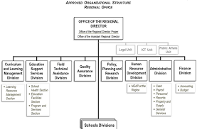 region v about the region department of education