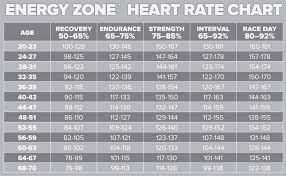 Spinning Energy Zone Heart Rate Chart Spin Bike Workouts
