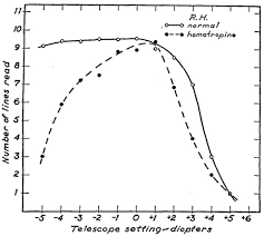 Osa The Change In Refractive Power Of The Human Eye In Dim