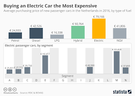 Chart Buying An Electric Car The Most Expensive Statista