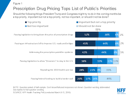 What Are The Recent And Forecasted Trends In Prescription