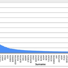 Select name, rank, count, surname_entries.id 'wiki_id' from surnames left join surname_entries on surname_entries.surname = surnames.name and surname_entries.entry_type = 1 where index2 = 'sh' order by rank asc limit 0,100 Pdf Family Names As Indicators Of Britain S Changing Regional Geography