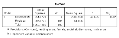 Analyses in spss (version 21). Regression Analysis Spss Annotated Output