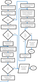 Flow Chart Of The Evolutionary Algorithms Based Tuning Of
