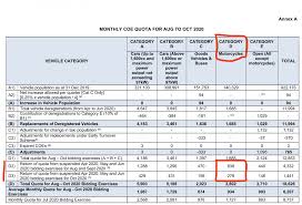 Car kakis july 23, 2020 car news no comment. Motorcycle Coe Predictions Why We Think It Will Keep Rising Aloride Motorbike Rental