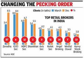Zerodha Replaces Biggies As Largest Broker In India Times
