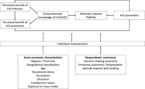 The letters stand for human immunodeficiency virus, whi. Determinants Of Overall Knowledge Of And Attitudes Towards Hiv Aids Transmission Among Ever Married Women In Pakistan Evidence From The Demographic And Health Survey 2012 13 Bmc Public Health Full Text