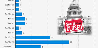Us Government Shutdown And Defaults In Perspective Roger