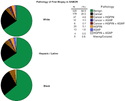 pathology of first biopsy documented in sabor database a