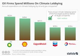 Chart Oil Firms Spend Millions On Climate Lobbying Statista