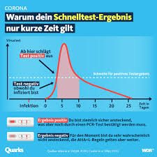Corona Tests Diese Gibt Es Und So Zuverlassig Sind Sie Quarks De