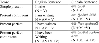 Tense Mapping English Into Sinhala Download Table