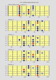 Free Guitar Lessons On Blues Guitar Scales For That Real