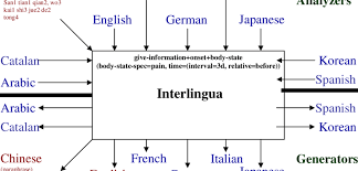Image result for multiple language translation