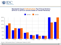 It Infrastructure Product Revenue Statistics By Idc