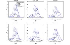 Check list of words that start with mis. Distribution Of Initial Landing Sites In 5 7 And 9 Letter Strings Download Scientific Diagram