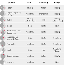 What increases your risk of infection. Ist Es Covid 19 Grippe Oder Eine Erkaltung Doccheck