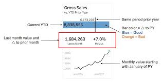 Visualizing A Profit Loss Statement Profit And Loss Statement Data Visualization Financial Dashboard