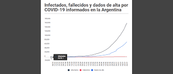 Mientras el gobierno anuncia la probable llegada de la segunda ola, se registró la mayor cantidad de nuevos positivos en lo que va de 2021. En Todo El Pais Mira La Cantidad De Infectados Fallecidos Y Recuperados Chequeado