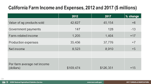 California Ag Income Chart Vegetable Growers News