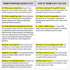 TRUMP'S 2020 BUDGET EXACERBATES UNFAIRNESS OF GOP TAX LAW - Americans For  Tax Fairness