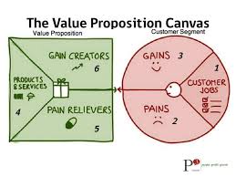 Customerjobs Activity 11 Individually Fill The Box 5minutes 2 Choose Two From The Tab Value Proposition Canvas Value Proposition Customer Service Jobs