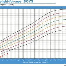 Height For Age Clinical Growth Chart For The Second Patient