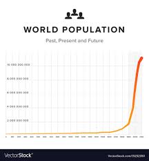 world population graph chart on white background