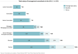 Base Salary And Total Remuneration Of Consultants In The Uk