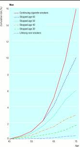 The probabilities of death from lung cancer before age 75 in the united kingdom are 0.2% for men who never smoked (0.4% for women), 5.5% for male former smokers (2.6% in women), 15.9% for current male smokers (9.5% for women) and 24.4% for male heavy smokers defined as smoking more than 5 cigarettes per day (18.5% for women). Smoking Smoking Cessation And Lung Cancer In The Uk Since 1950 Combination Of National Statistics With Two Case Control Studies The Bmj