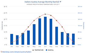Das wetter in puch bei hallein mit stündlicher wettervorhersage für 72 stunden inkl. Daten Tabellen Und Diagramme Monatliche Und Jahrliche Klimatischen Bedingungen In Hallein Osterreich