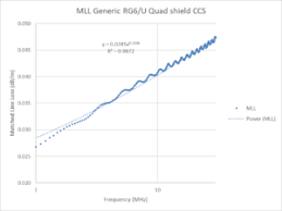 Matched Line Loss Of Generic Rg6 U Quad Shield Ccs