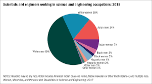 Overall Trends Occupation Nsf Gov Women Minorities