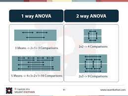 One Way Anova Two Way Anova Anova Data Science Learning Research Methods