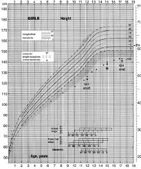 The Subject S Growth Chart For Height From 6 Years Of Age